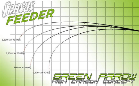Wędka Feeder SENSAS Green Arrow